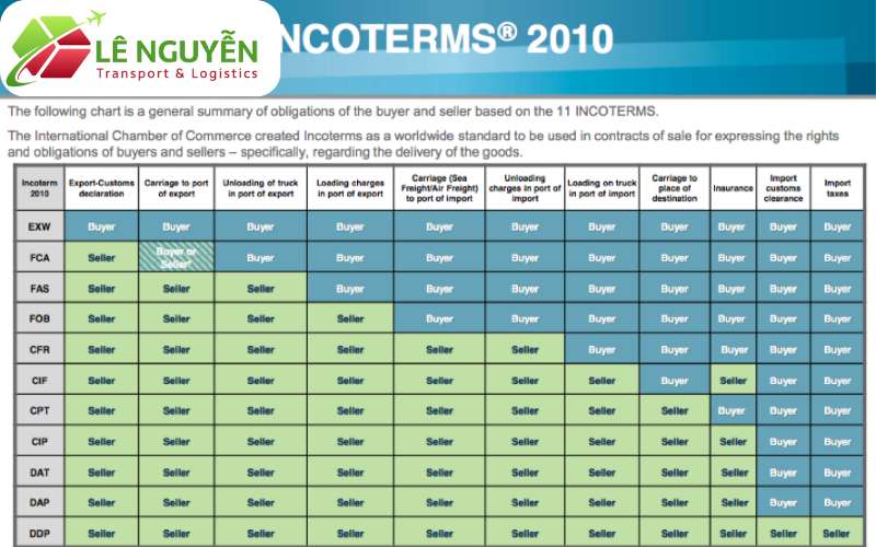 Incoterms Là Gì? Vì Sao Phải Biết Rõ Từng Điều Khoản?