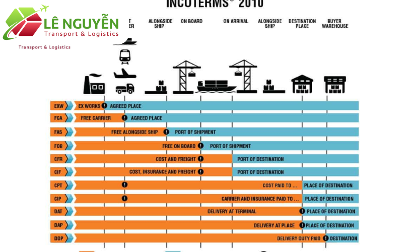 Những Điểm Mới trong Incoterms 2010 nội dung chi tiếtCập Nhật Doanh Nghiệp Cần Biết