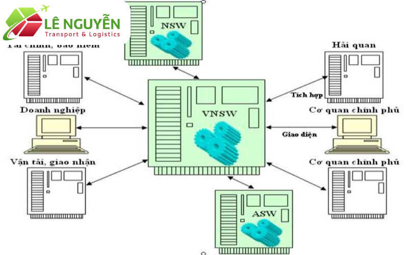 Các lợi ích nổi bật khi sử dụng hệ thống VNACCS/VCIS